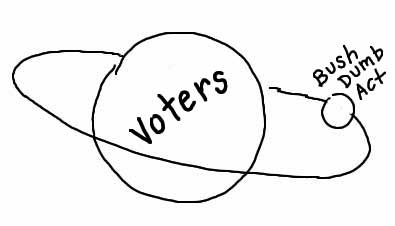 Political Orbits: The Lowering of the Bar